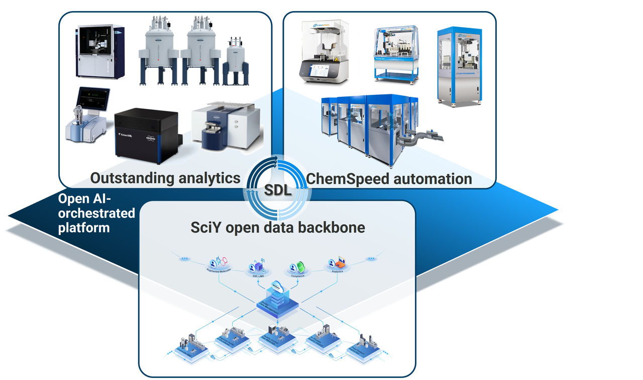 Self‑Driving Lab (SDL) platform 
