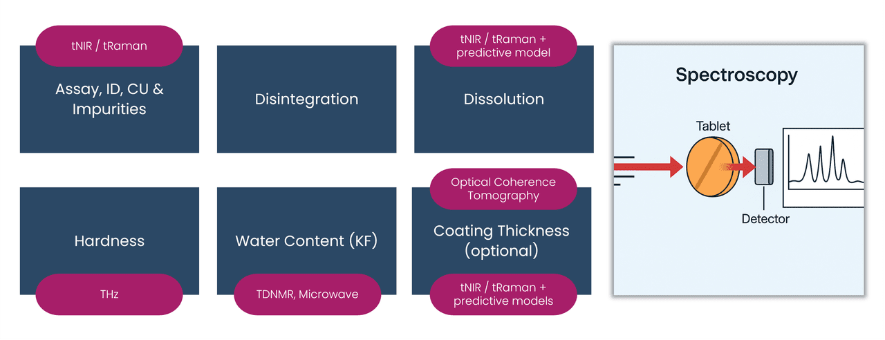Figure 1 Non-destructive testing for assay, identity, content uniformity, impurities, disintegration, dissolution, hardness, water content, and coating thickness of tablets.