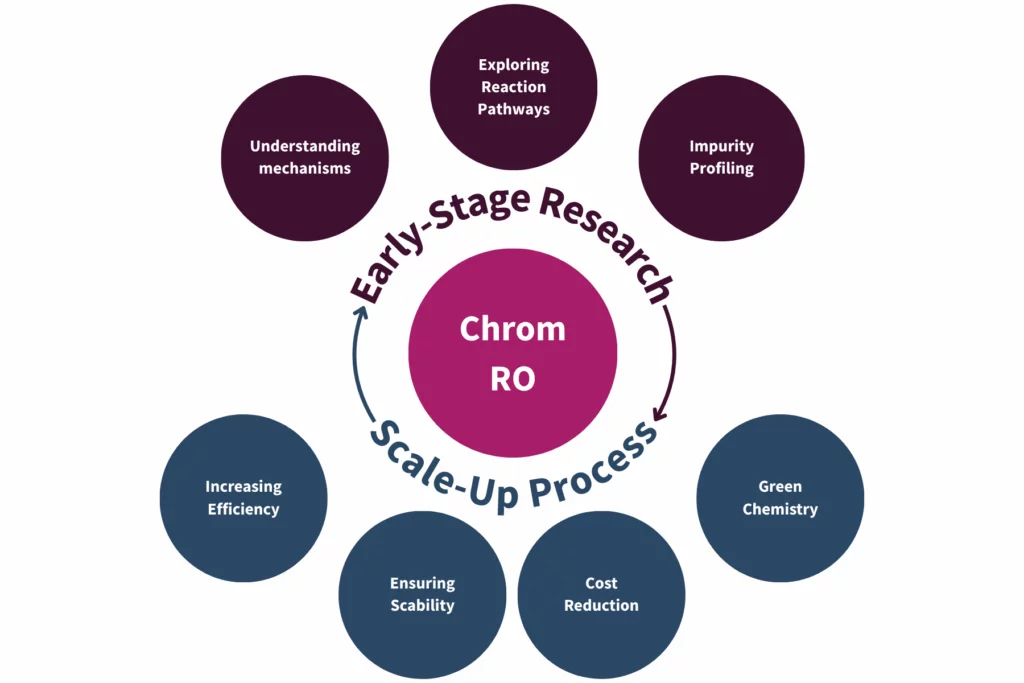 Is Chrom Reaction Optimization for me? | SciY