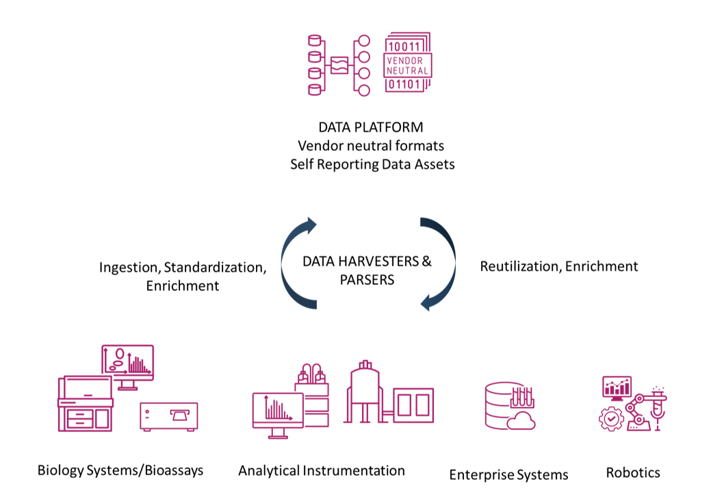Vendor Neutral Data Platform
