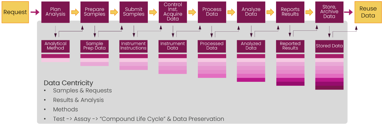 self-describing data assets in a laboratory request-to-result workflow