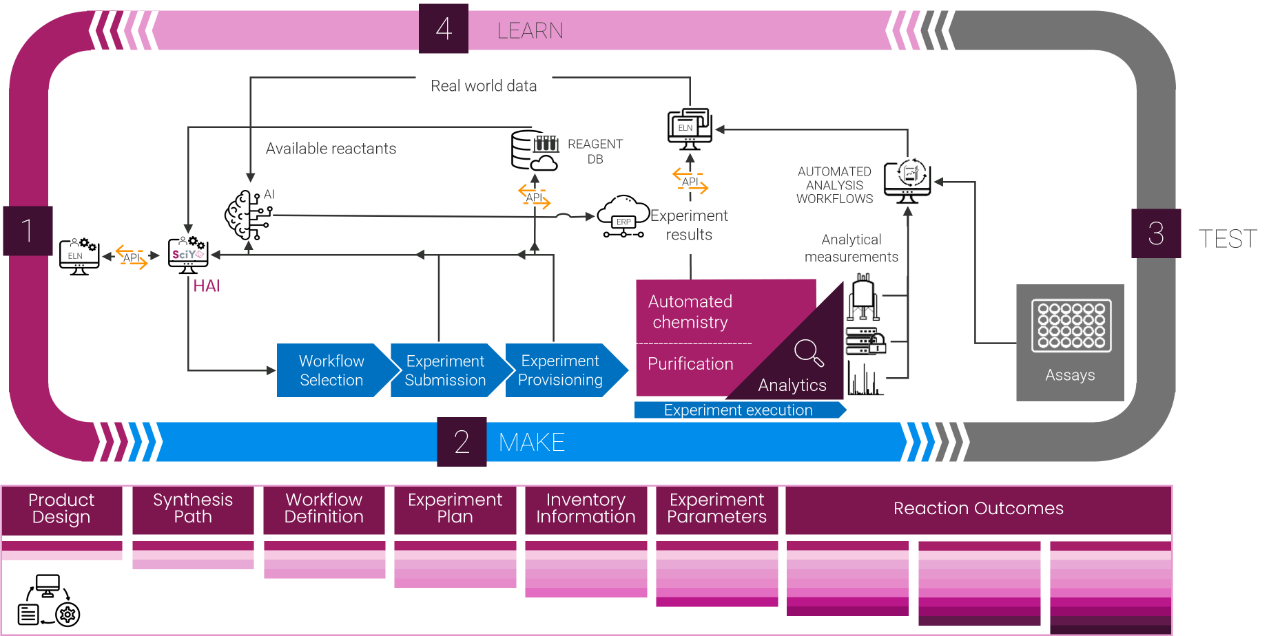 Design Make Test Learn Cycle